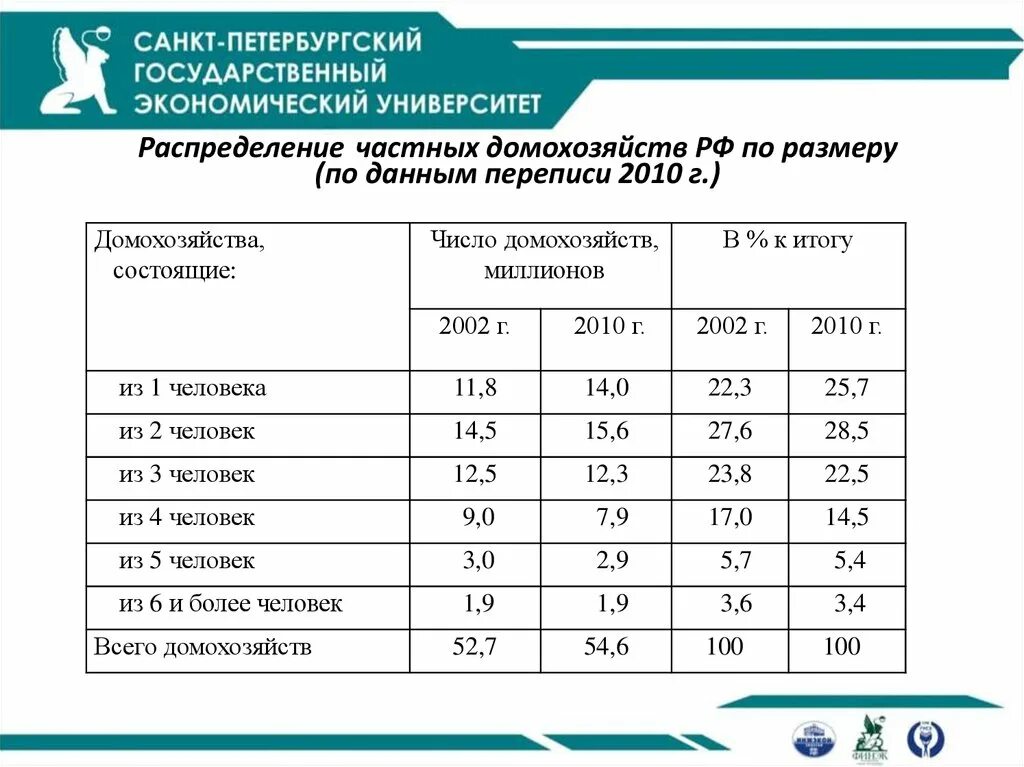 Итоги переписи домохозяйств. Средний размер домохозяйства по переписи 2010. Население (домохозяйство. Кол-во домохозяйств по переписи 2010 года. Показатели домохозяйств