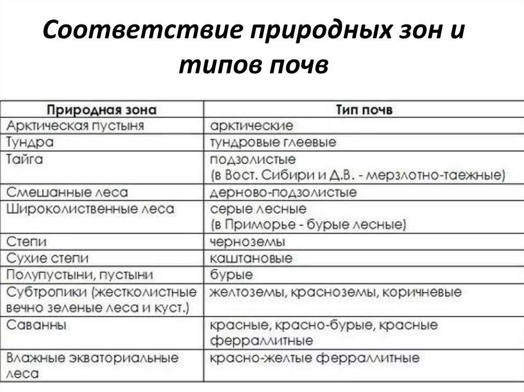 Соотнесите природные зоны и характерный тип почвы. Соответствие почв и природных зон. Природные зоны и типы почв. Природные зоны и типы почв таблица. Почвы и природные зоны таблица.