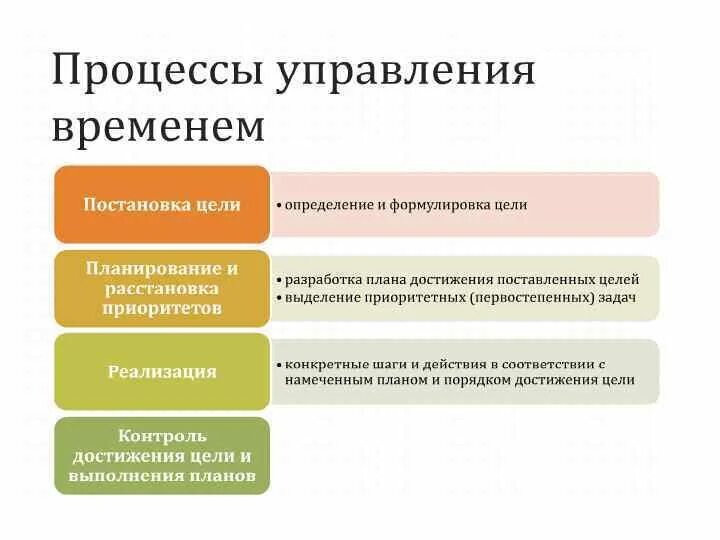 Процессы тайм менеджмента. Базовые принципы тайм-менеджмента. Схема управления временем. Структура тайм менеджмента.