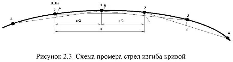 Стрела изгиба рельсовых нитей. Стрелы изгиба круговой Кривой. Схема измерения стрел изгиба Кривой. Стрелы прогиба (кривизны) траверсы. Изгиб кривой