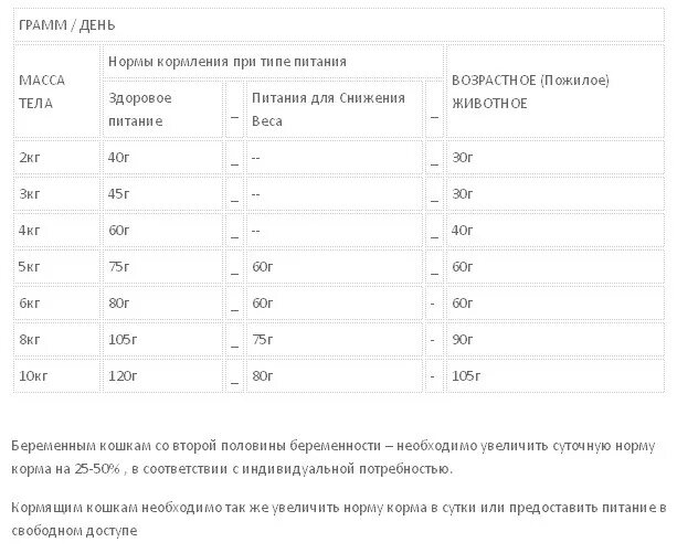 Количество корма коту в день. Нормы кормления котят натуральной пищей. Норма корма для котят в день таблица. Норма еды для котенка 9 месяцев. Норма кормления кота.
