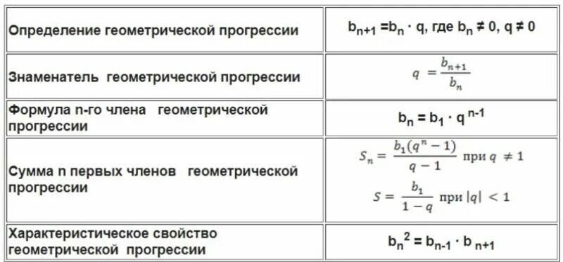 Геометрическая прогрессия 9 класс формулы q. Формула геометрической прогрессии прогрессии. Формулы геометрической прогрессии 9 класс. Формулы геометрической прогрессии 9 класс таблица q. Посчитать сумму прогрессии