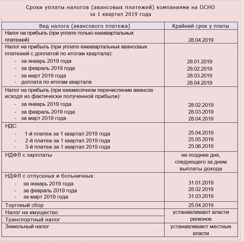 Уплата налогов даты сроки. Сроки уплаты налогов. Сроки уплаты налогов таблица. Таблица сроков уплаты платежей. Таблица уплаты налогов за год.