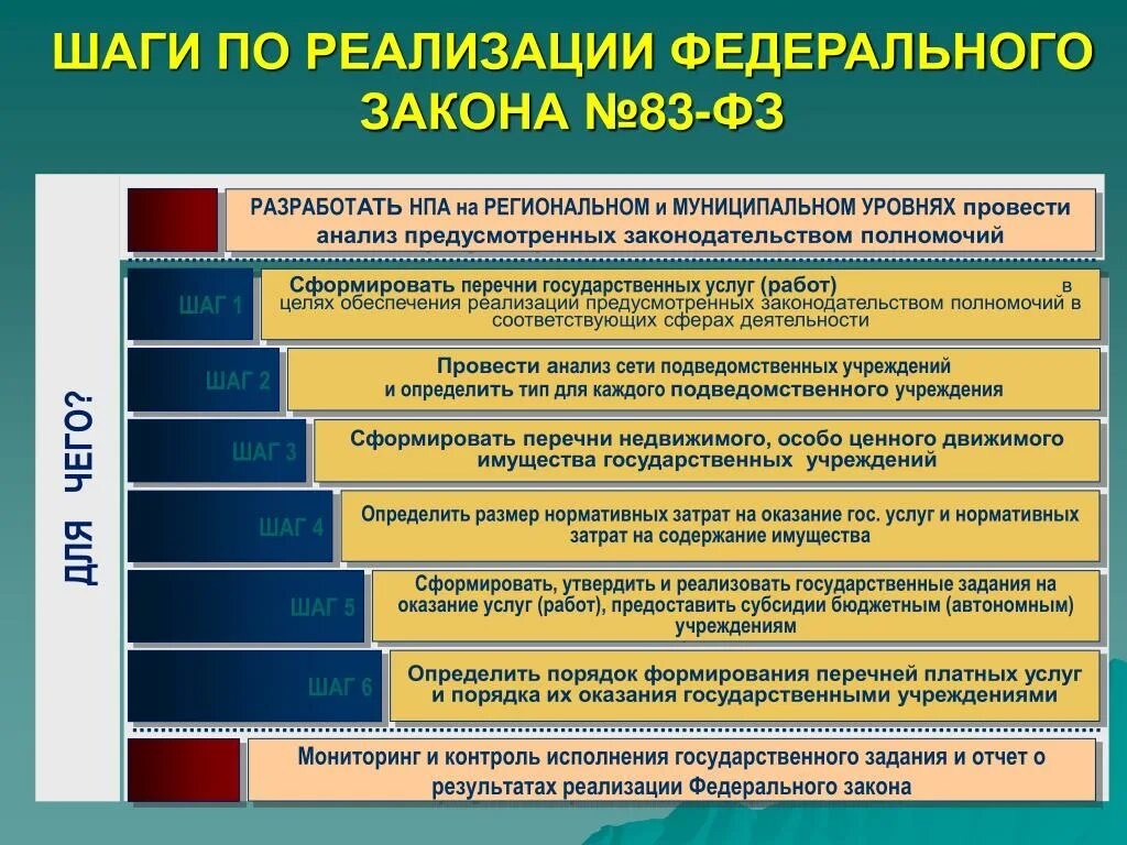 Федерального закона №83-ФЗ. ФЗ 83 правовое регулирование,. ФЗ 83 8 мая 2010. 83 ФЗ от 08.05.2010 о государственных и муниципальных предприятиях. Федеральный закон о бюджетных учреждениях