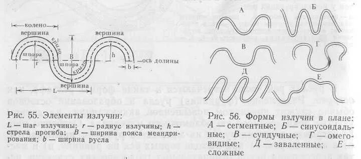 Элементы и формы излучин. Элементы излучины русла. Излучина реки схема. Схема Речной излучины. В течении реки много изгибов