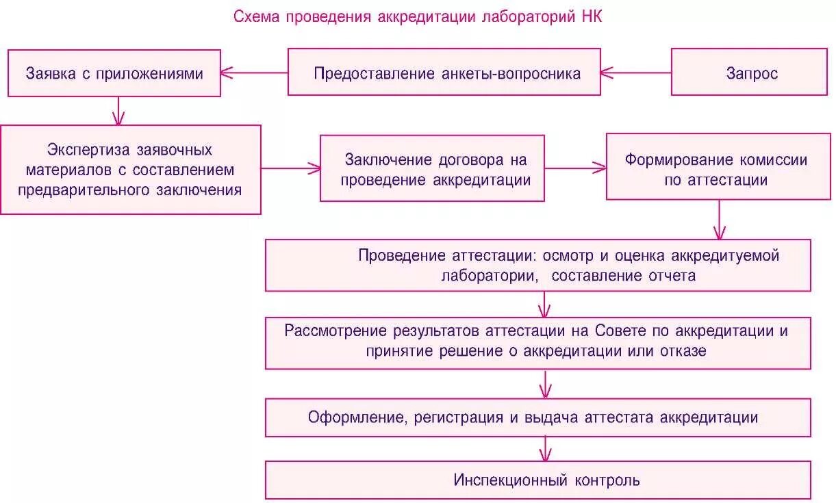 Правила аккредитации организации. Схема аккредитации в национальной системе аккредитации. Схема процессов испытательной лаборатории. Блок схема аккредитации лаборатории. Структурно-логическую схему процедуры аккредитации специалиста..