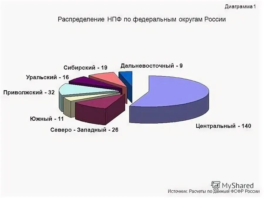 структура доходов и расходов фонда социального страхования рф. распределение денег в россии. сельское хозяйство россии 2020. распределение федеральных средств. бюджет спорта.