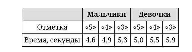 Нормативы бега 30 метров 9 класс. Норматив по бегу на 30 метров для учащихся 9-х классов. Нормативы учащихся 9-х классов. Нормативы по бегу 30 метров 9 класс. Норматив 30 метров 9 класс.