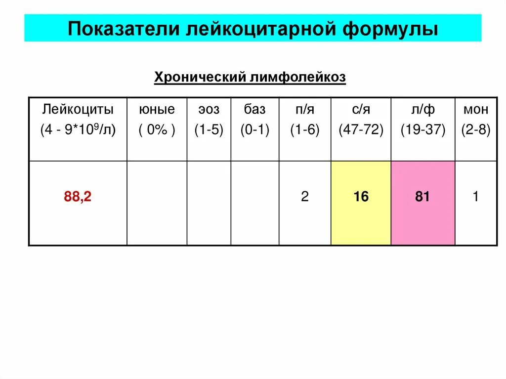 Хронический лимфолейкоз лейкоцитарная формула. Показатели лейкоцитарной формулы. Миелолейкоз лейкоцитарная формула. Лейкоцитарная формула при хроническом лимфолейкозе. Лимфолейкоз показатели