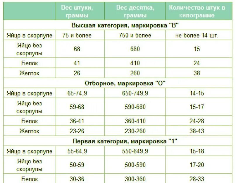 Сколько грамм в отварном белке. Вес вареного куриного яйца с0. Белок яйца калорийность на 100 грамм. Вес белка в 1 яйце. Вес яйца 1 категории без скорлупы.