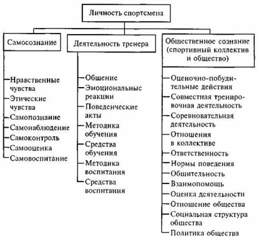 Психологическая структура личности спортсмена. Аспекты формирования личности спортсмена. Методика формирования качеств личности. Методы воспитания личности в спорте.