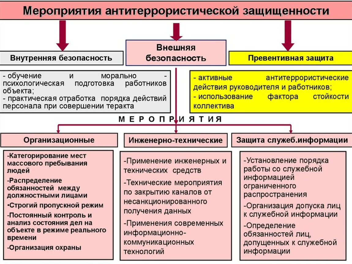 Мероприятия по обеспечению антитеррористической защищенности. Мероприятия по антитеррористической защищенности учреждений. Планирование мероприятий по обеспечению безопасности. Мероприятия по обеспечению АТЗ объекта территории. Средства для организации взаимодействия