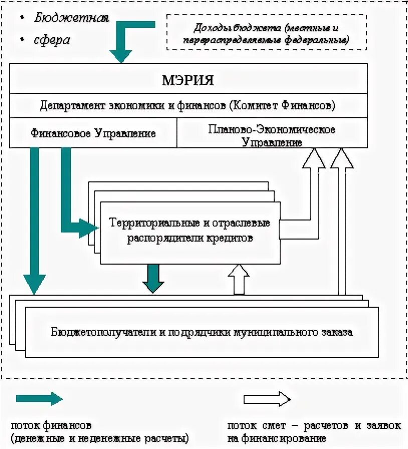 Исполнительный уровень управления