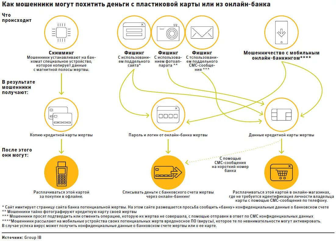 Как делают деньги мошенники. Схемы мошенничества с банковскими картами. Схема мошенничества с денежными средствами. Мошенничество с кредитными картами схемы. Схема кражи денег с банковских карт.