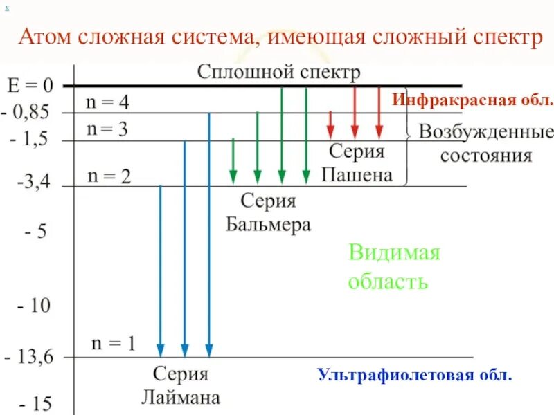 Четыре энергетических уровней в атоме. Диаграмма энергетических уровней водорода. Энергетическая схема атома водорода. Энергетическая диаграмма атома водорода. Энергетические уровни атома водорода.