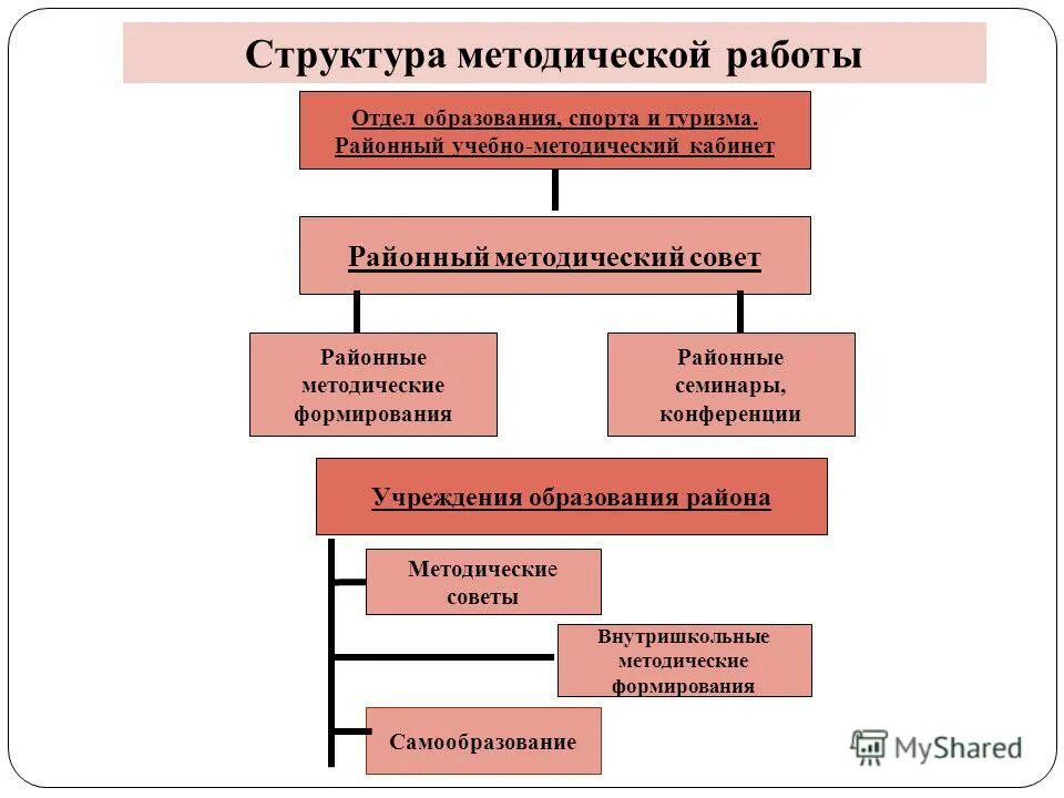 структура школьного методического объединения учителей. содержание методической работы в доу схема. формы методической работы в доу. организация методической работы в учреждении образования. анализ методической работы в доу.