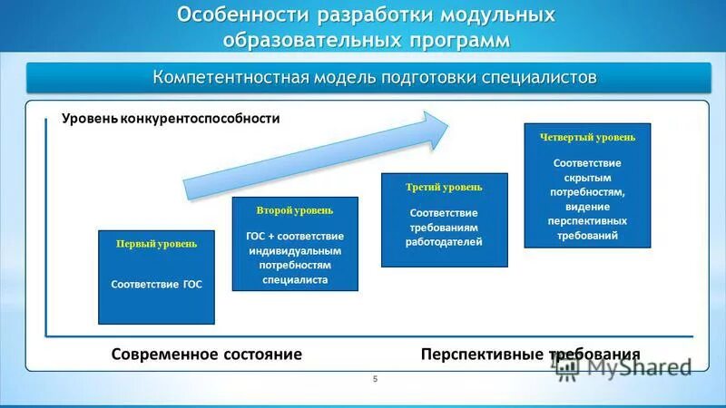 Модульная структура программы поликлиника. Карта опэ. Модульная образовательная программа это. Разработка модульных программ. Модульная учебная программа.
