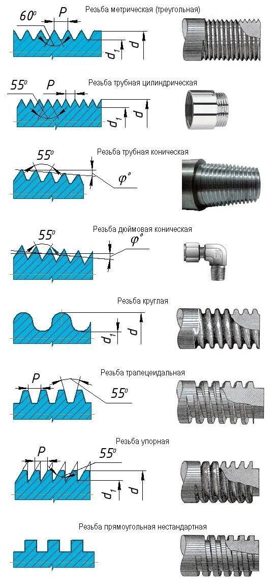 Группы резьб. Резьба м60 резьбовым резцом. Какая резьба выполняется на стандартных крепежных деталях. Профиль резьбы м24х3. Профиль резьбы r32.
