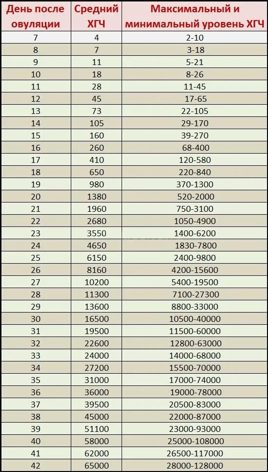 Таблица уровня ХГЧ по дням после овуляции. Таблица роста ХГЧ по дням после овуляции в крови. Показатели ХГЧ по дням после овуляции. Норма показателя ХГЧ по неделям беременности.