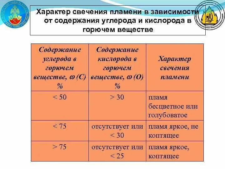Содержание кислорода зависит от 5 класс