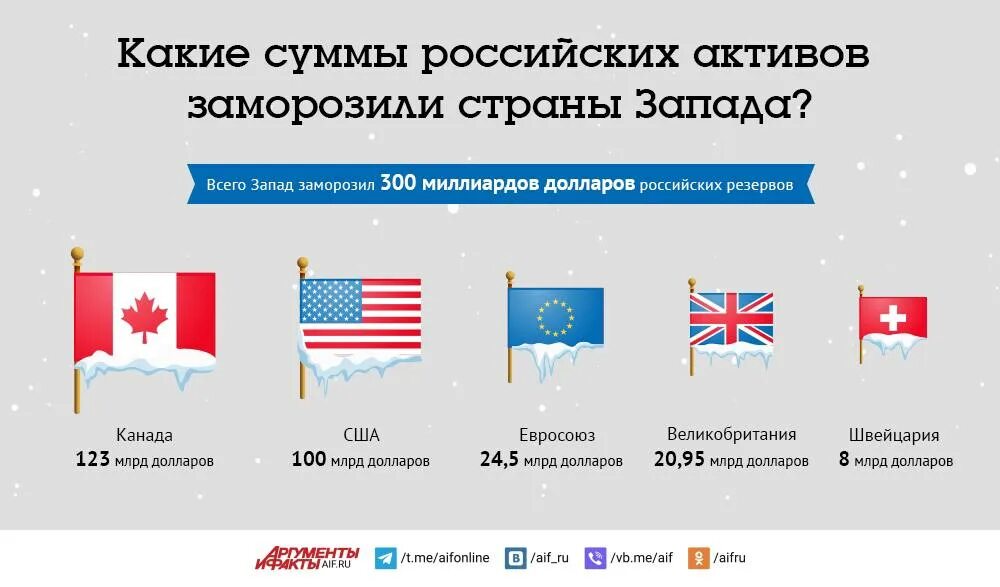 Использование замороженных активов. Замороженные Активы России. Заморозка активов России. Страны Запада. Сумма замороженных российских активов.