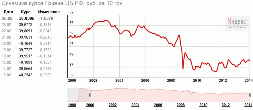 1 гривна к рублю