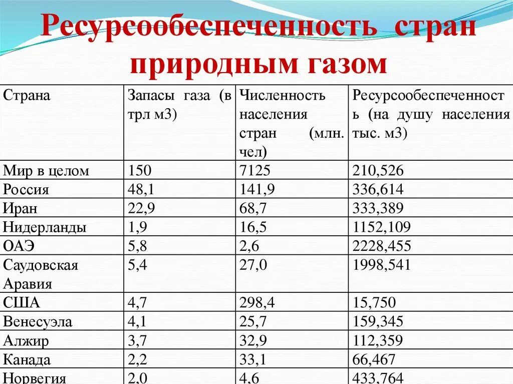 Ресурсообеспеченность стран газом