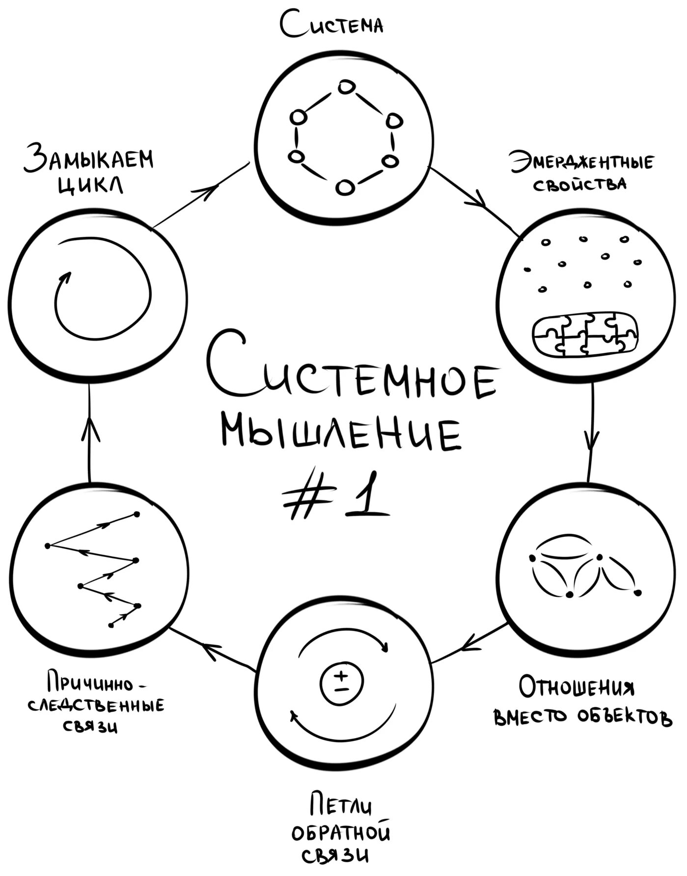 Эгоцентричный образ мышления 52 глава. Системное мышление. Системное мышление примеры. Системное мышление схема. Системное мышление и решение проблем.