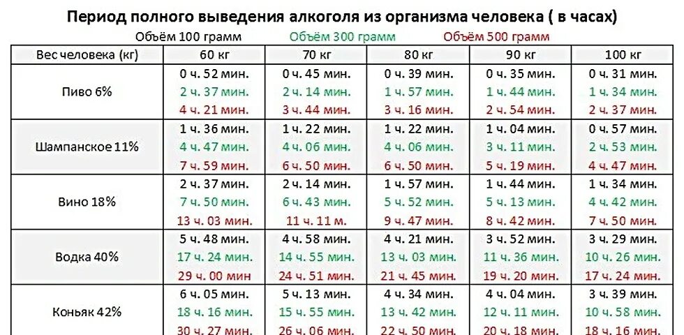 За сколько дней выветривается из организма