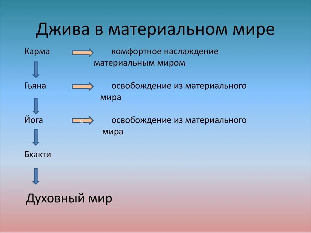 Материальный мир. Джива. Джива что это значит. Информация в материальном мире