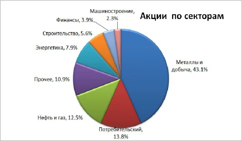 Секторы рынка россии