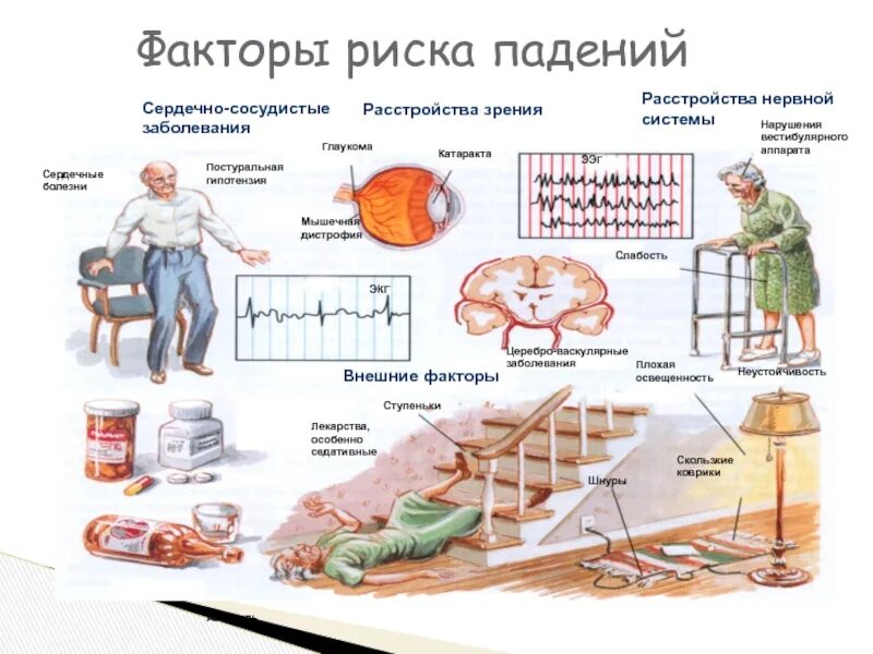 Факторы риска падений. Факторы риска падения пациента. Фактор падения рывка это. Профилактика риска падения.