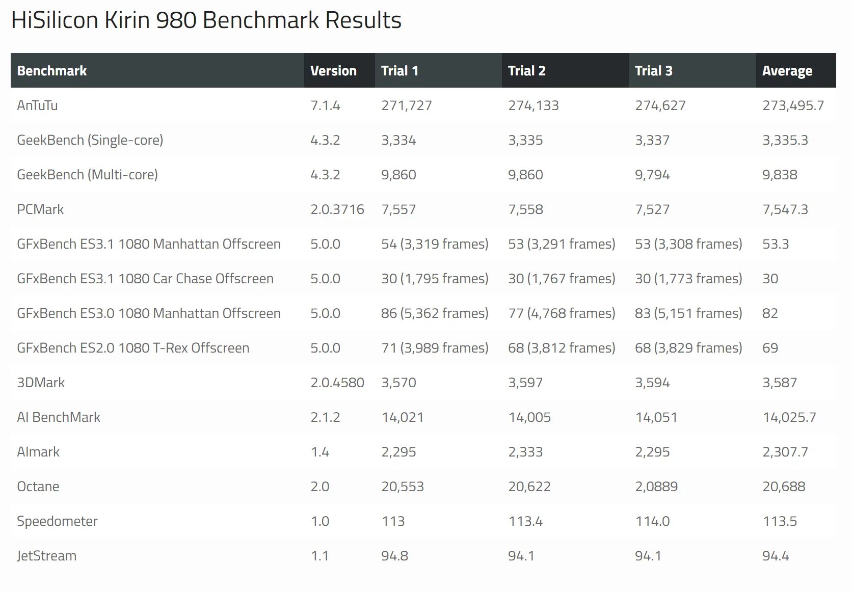 Процессор Snapdragon 845. Процессор: Qualcomm Snapdragon 855 sm8150. HISILICON Kirin 980 процессор. Процессор снапдрагон в антуту. Сравнение процессоров qualcomm