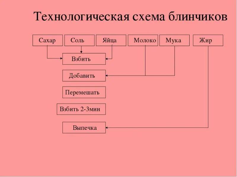 Алгоритм приготовления пиццы. Технологическая схема теста для блинчиков. технологическая схема блинчатого теста. технологическая схема приготовления теста для блинов. технологическая схема приготовления блинчиков.