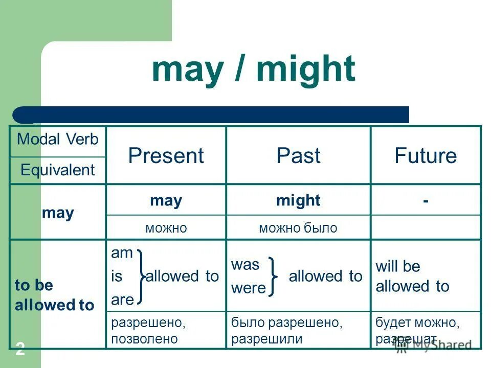 Правило modal verbs в английском. Модальные глаголы в английском May might. Might модальный глагол употребление. Might употребление в английском.