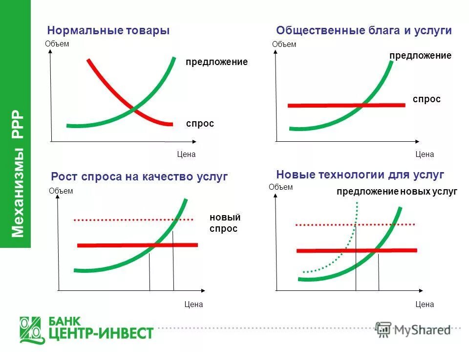 Механизм работы спроса предложения. Механизм работы спроса предложения