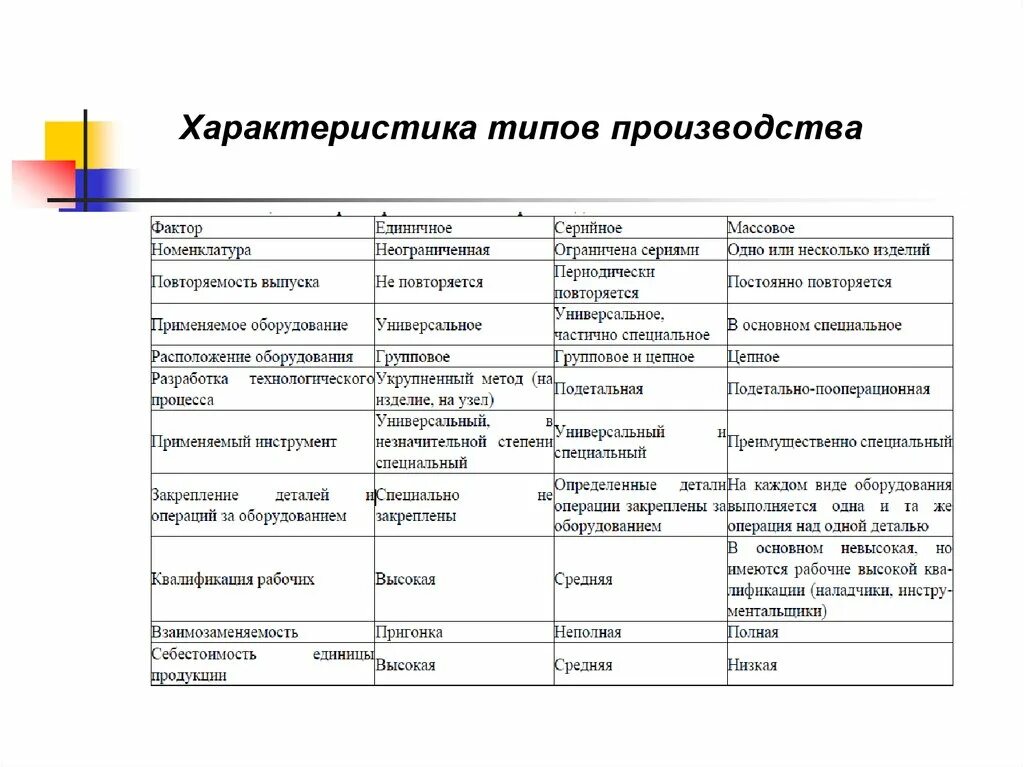 Типы производств автомобилей. Характеристика типов производства. Характеристика всех типов производства. Характеристика типов производства таблица. Характеристика массового типа производства.