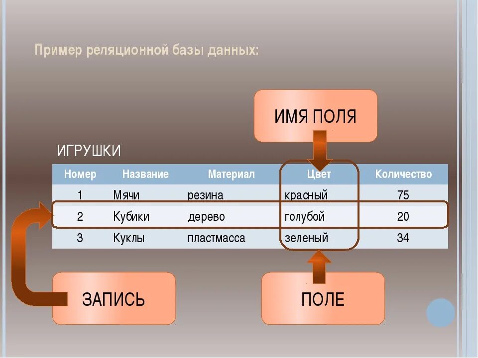 Реляционная и нерялционная база данных. Реляционная база данных характеризуется. Реляционная база данных это в информатике. Пример реляционной базы данных. Базы данных характеризуются