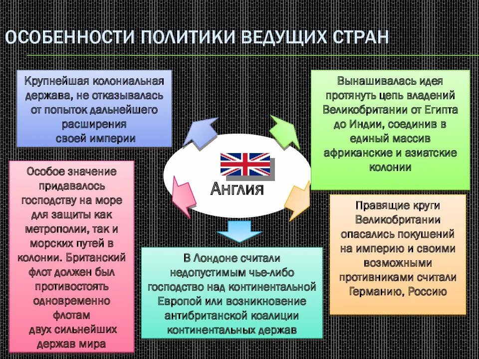 Роль международной политики. Особенности политики ведущих стран 20 века. Особенности политики ведущих стран. Международные отношения в XIX начале XX В. Международные отношения в конце XIX – начале XX века.