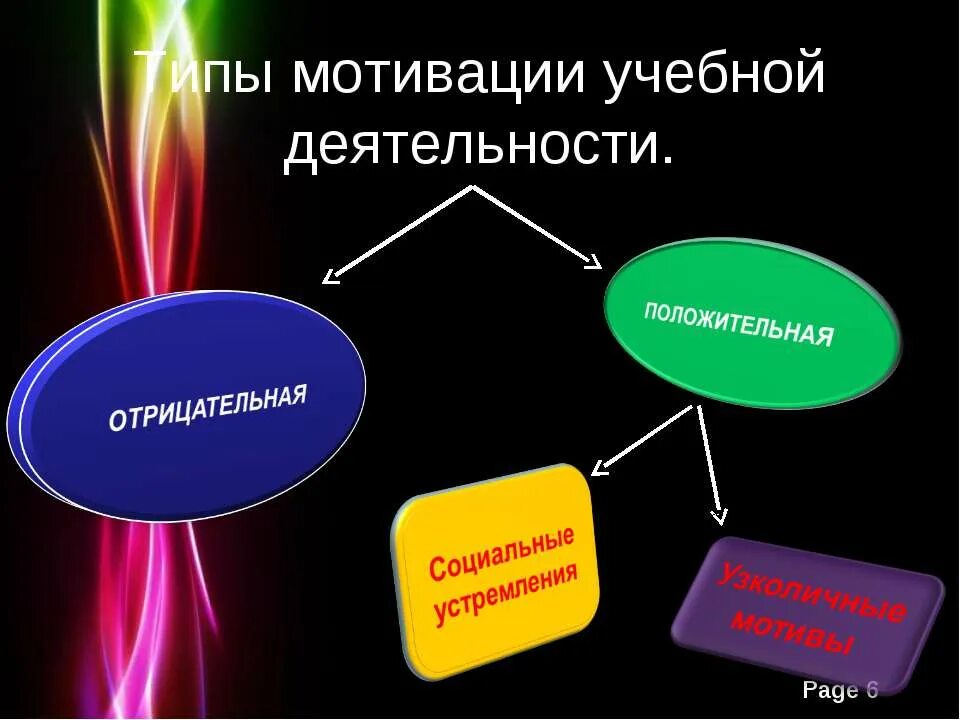 Положительная мотивация к обучению. Типы мотивации учебной деятельности. Видд учебной мотивации. Мотивация учебной деятельности учащихся. Отрицательная мотивация в учебной деятельности.