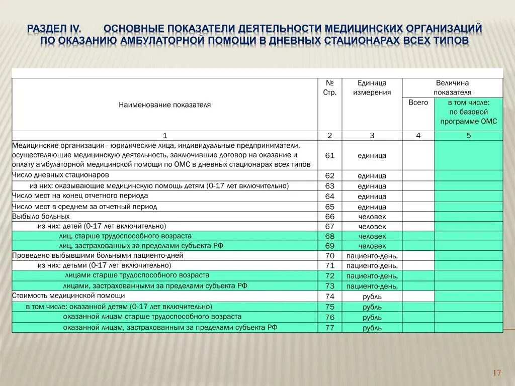 Отчеты медицинских учреждений. , Отчет о деятельности медицинского учреждения. Показатели деятельности медицинской организации. Дневной стационар по ОМС. Отчет 14 мед.