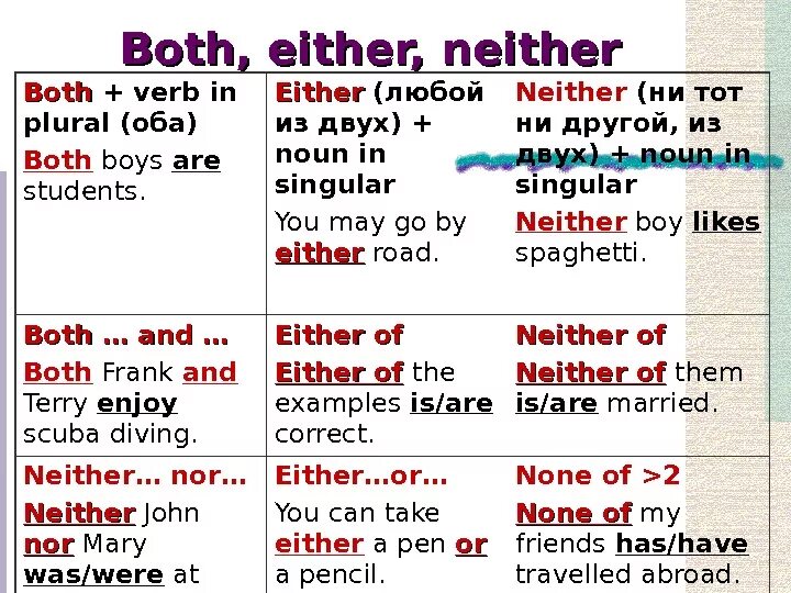 Mean either. Either neither both употребление. Neither either правило. Either neither правила. Both either neither правила.