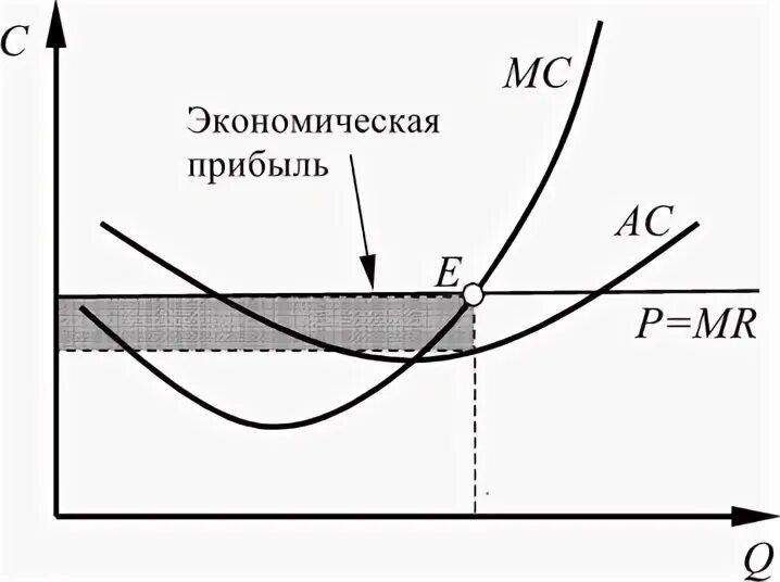 Конкурентная фирма в долгосрочном периоде. Экономическая прибыль в долгосрочном периоде. Максимизация прибыли в долгосрочном периоде. Равновесие монополистического конкурента в долгосрочном периоде. Прибыль в долгосрочном периоде.