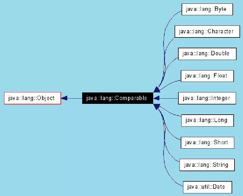 Компаратор java. Тип Double java. Тип long java. COMPARETO java example. Java description