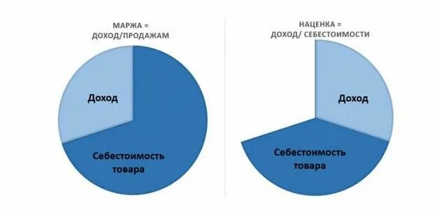 Маржа. Маржинальность и наценка. Маржа это простыми словами. Маржа и доход разница простыми словами.