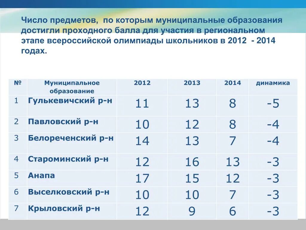 Проходные баллы по математике для региональной олимпиады школьников. Баллы по Олимпиаде. Проходные баллы на школьном этапе ВСОШ. Баллы по Олимпиаде по технологии муниципальный. Москва баллы региональный этап