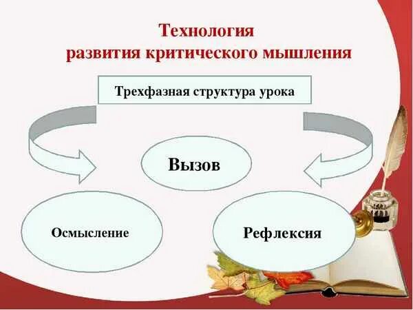 Критическое мышление на уроках. Технология критического мышления. Технология развития критического мышления. Технологии развития критического мышления на уроках. Структура технологии критического мышления.