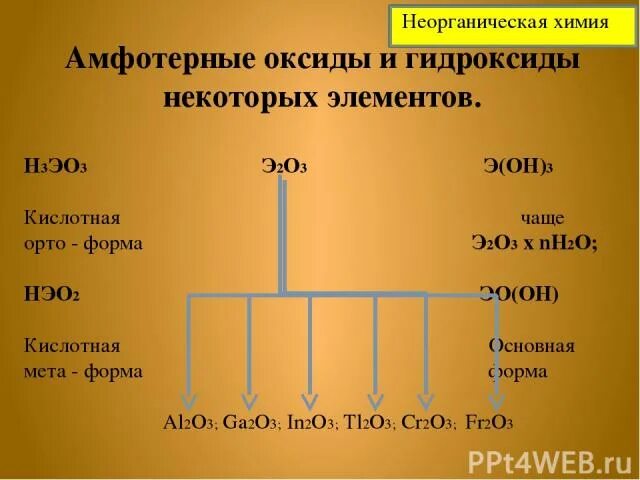 Амфотерные оксиды и гидроксиды. Амфотерные оксиды и гидроксиды таблица. Амфотерные металлы в таблице. Амфотерные химические элементы. Гидроксид в таблице менделеева