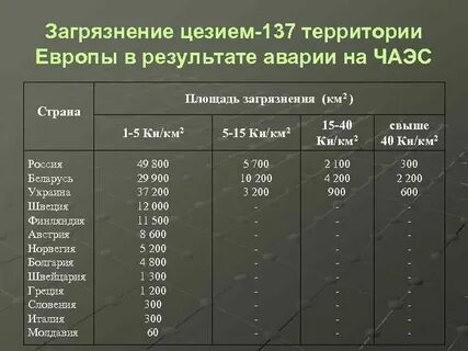 Радиоактивный изотоп цезия 137