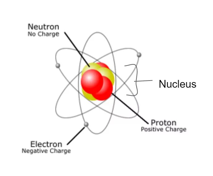 Заряд нейтрона. Visualization of partial charge of Atoms. Atom on a Red Flag.